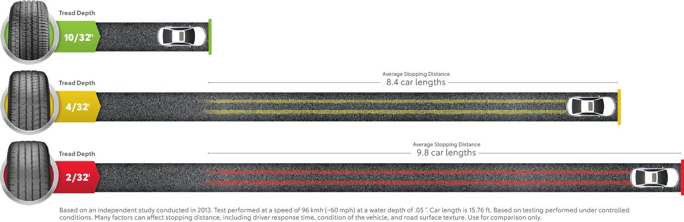 Tire Stopping Distance | Fremont Toyota Sheridan in Sheridan WY